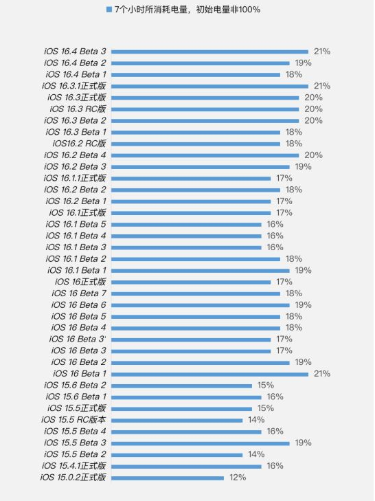 永定苹果手机维修分享iOS 16.4 Beta 3续航跑分等测试结果汇总 