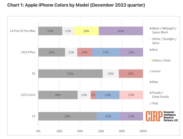 永定苹果维修网点分享：美国用户最喜欢什么颜色的iPhone 14？ 