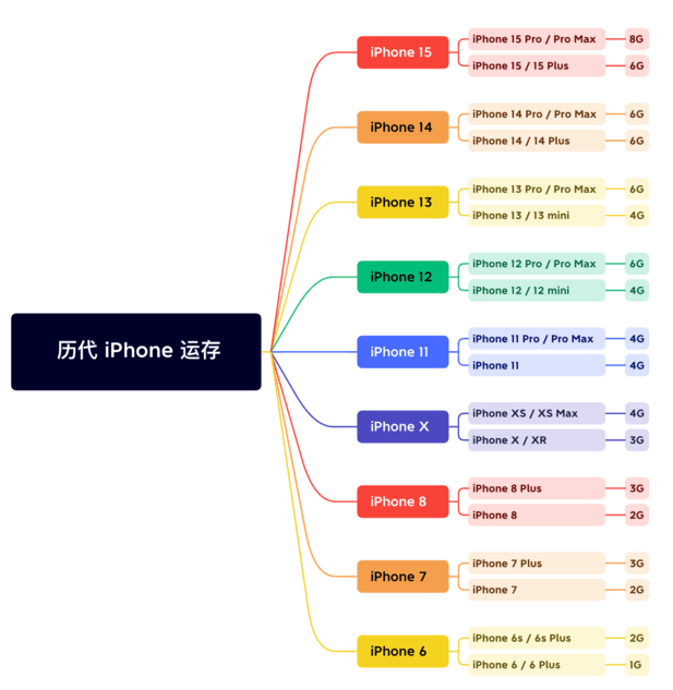 iPhone 15的运存会有多少？苹果历代iPhone运存汇总