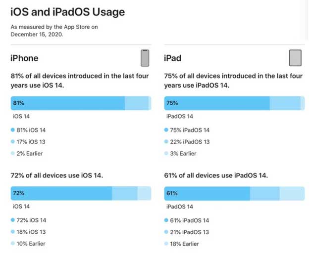 永定苹果手机维修分享有多少用户更新了 iOS 14 