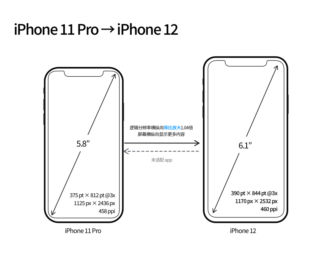永定苹果手机维修分享iPhone 12 mini 和 iPhone 12 Pro 的尺寸变化会改变显示内容吗 